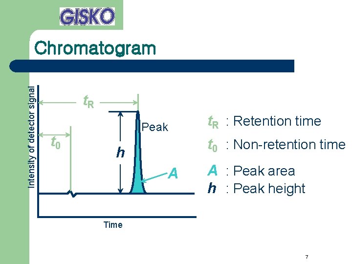 Intensity of detector signal Chromatogram t. R t 0 Peak t. R : Retention