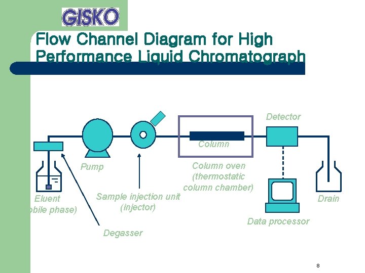 Flow Channel Diagram for High Performance Liquid Chromatograph Detector Column Pump Eluent (mobile phase)
