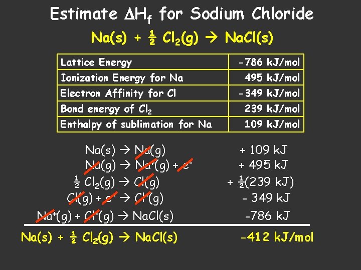 Estimate Hf for Sodium Chloride Na(s) + ½ Cl 2(g) Na. Cl(s) Lattice Energy