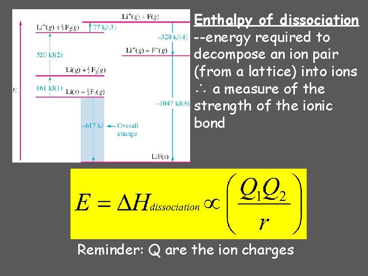 Enthalpy of dissociation --energy required to decompose an ion pair (from a lattice) into