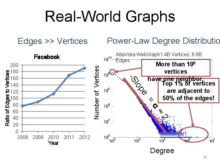 Real-World Graphs Power-Law Degree Distributio Edges >> Vertices Alta. Vista Web. Graph 1. 4 Real-World Graphs Power-Law Degree Distributio Edges >> Vertices Alta. Vista Web. Graph 1. 4