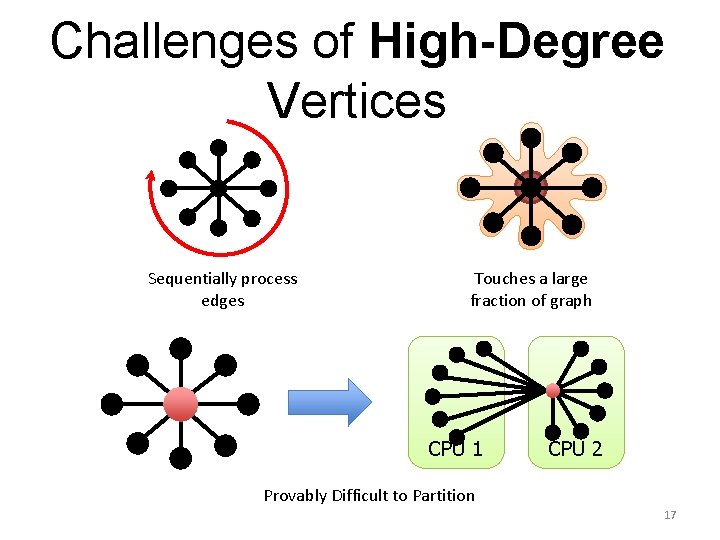 Challenges of High-Degree Vertices Sequentially process edges Touches a large fraction of graph CPU Challenges of High-Degree Vertices Sequentially process edges Touches a large fraction of graph CPU