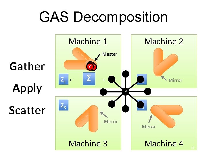 GAS Decomposition Machine 1 Machine 2 Master Gather Apply Scatter Y’ Y’ Σ 1 GAS Decomposition Machine 1 Machine 2 Master Gather Apply Scatter Y’ Y’ Σ 1