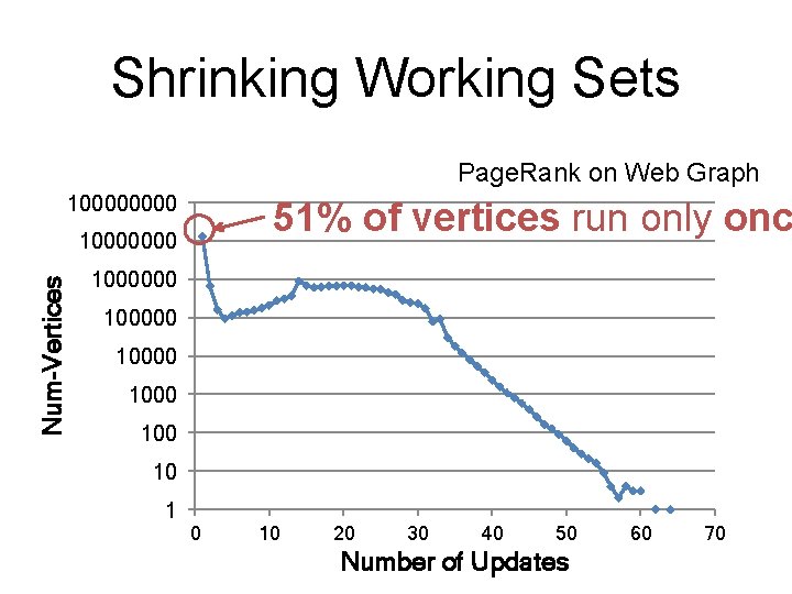 Shrinking Working Sets Page. Rank on Web Graph 10000 51% of vertices run only Shrinking Working Sets Page. Rank on Web Graph 10000 51% of vertices run only