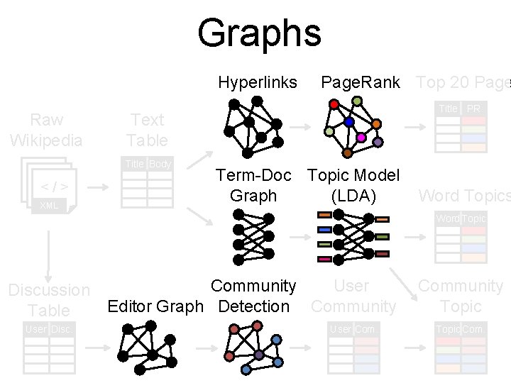 Graphs Hyperlinks Raw Wikipedia <</ />> </> XML Page. Rank Top 20 Page Title Graphs Hyperlinks Raw Wikipedia <</ />> </> XML Page. Rank Top 20 Page Title