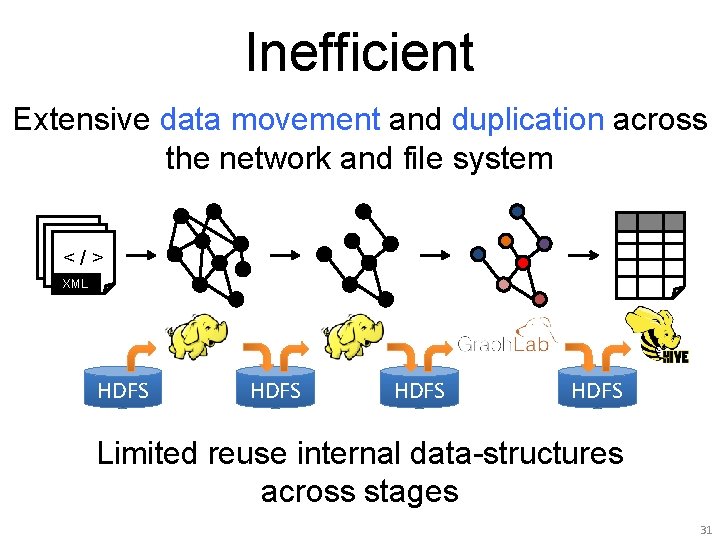 Inefficient Extensive data movement and duplication across the network and file system <</ />> Inefficient Extensive data movement and duplication across the network and file system <</ />>