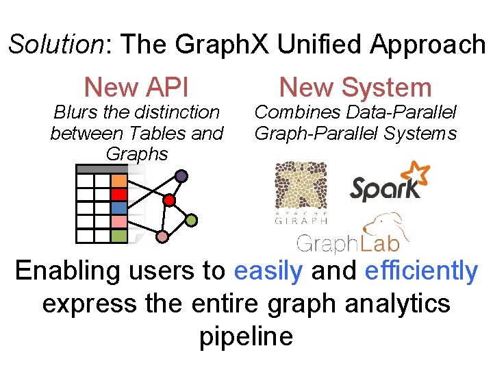 Solution: The Graph. X Unified Approach New API Blurs the distinction between Tables and Solution: The Graph. X Unified Approach New API Blurs the distinction between Tables and