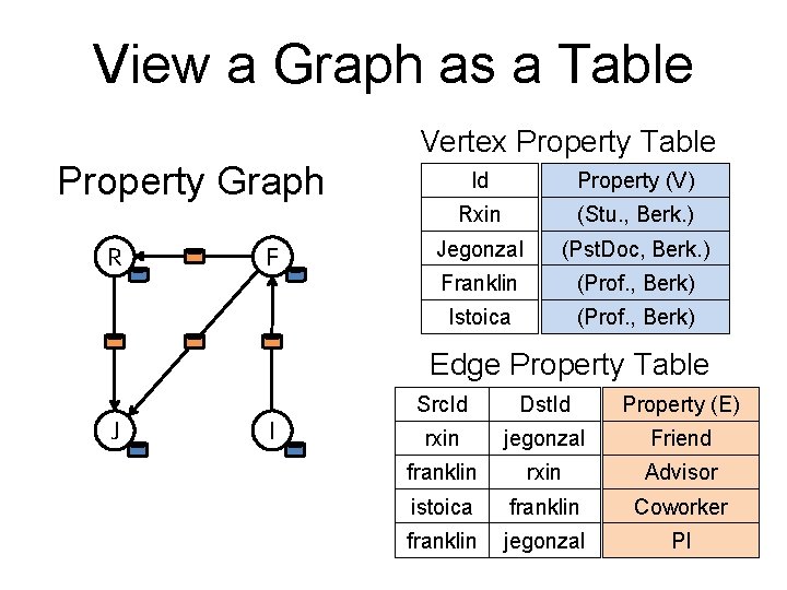 View a Graph as a Table Vertex Property Table Property Graph R F Id View a Graph as a Table Vertex Property Table Property Graph R F Id