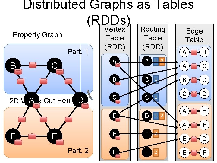 Distributed Graphs as Tables (RDDs) Property Graph Part. 1 B C A D 2 Distributed Graphs as Tables (RDDs) Property Graph Part. 1 B C A D 2
