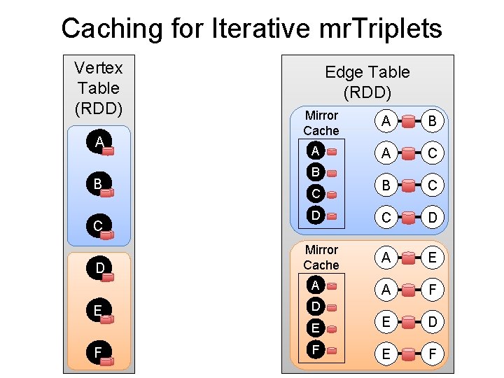 Caching for Iterative mr. Triplets Vertex Table (RDD) A A B B C C Caching for Iterative mr. Triplets Vertex Table (RDD) A A B B C C