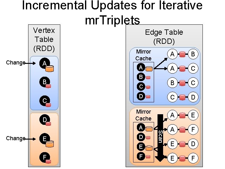 Incremental Updates for Iterative mr. Triplets Vertex Table (RDD) Change A B C D Incremental Updates for Iterative mr. Triplets Vertex Table (RDD) Change A B C D