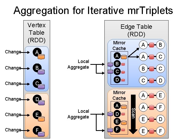 Aggregation for Iterative mr. Triplets Vertex Table (RDD) Change Edge Table (RDD) Mirror Cache Aggregation for Iterative mr. Triplets Vertex Table (RDD) Change Edge Table (RDD) Mirror Cache