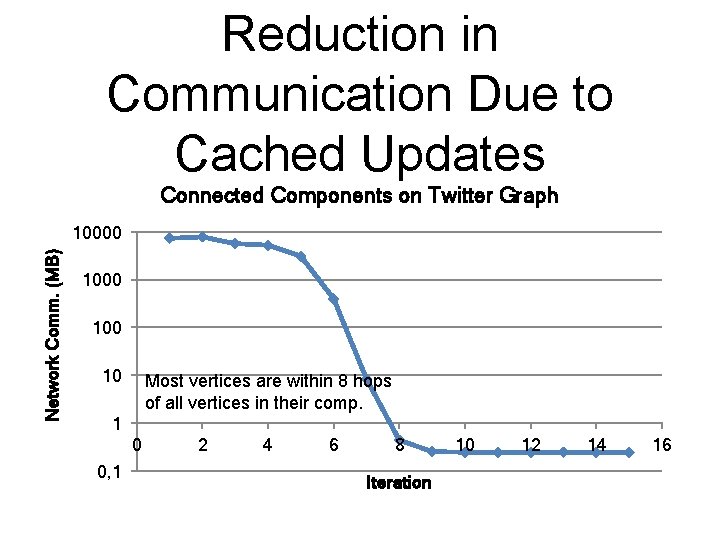 Reduction in Communication Due to Cached Updates Connected Components on Twitter Graph Network Comm. Reduction in Communication Due to Cached Updates Connected Components on Twitter Graph Network Comm.