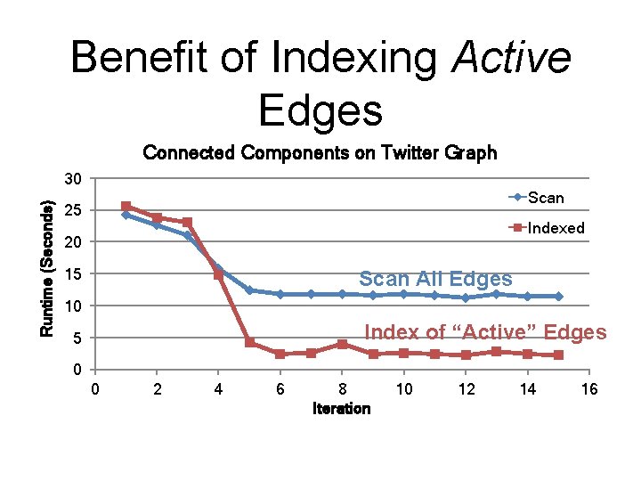 Benefit of Indexing Active Edges Connected Components on Twitter Graph Runtime (Seconds) 30 Scan Benefit of Indexing Active Edges Connected Components on Twitter Graph Runtime (Seconds) 30 Scan