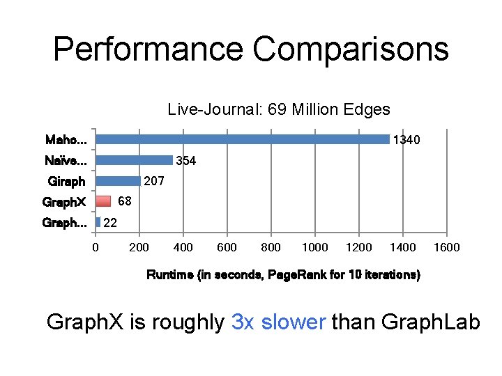 Performance Comparisons Live-Journal: 69 Million Edges Maho. . . 1340 Naïve. . . 354 Performance Comparisons Live-Journal: 69 Million Edges Maho. . . 1340 Naïve. . . 354