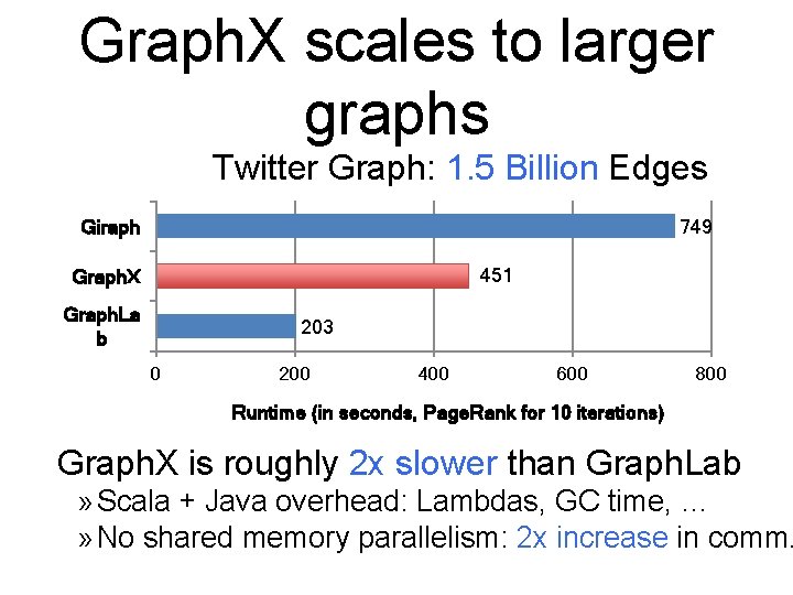 Graph. X scales to larger graphs Twitter Graph: 1. 5 Billion Edges Giraph 749 Graph. X scales to larger graphs Twitter Graph: 1. 5 Billion Edges Giraph 749