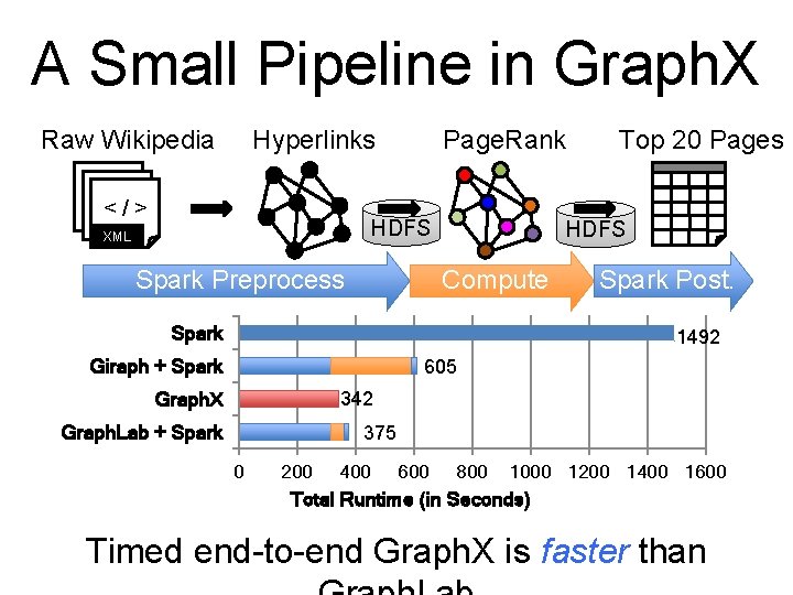 A Small Pipeline in Graph. X Raw Wikipedia Hyperlinks <</ />> </> Page. Rank A Small Pipeline in Graph. X Raw Wikipedia Hyperlinks <</ />> </> Page. Rank