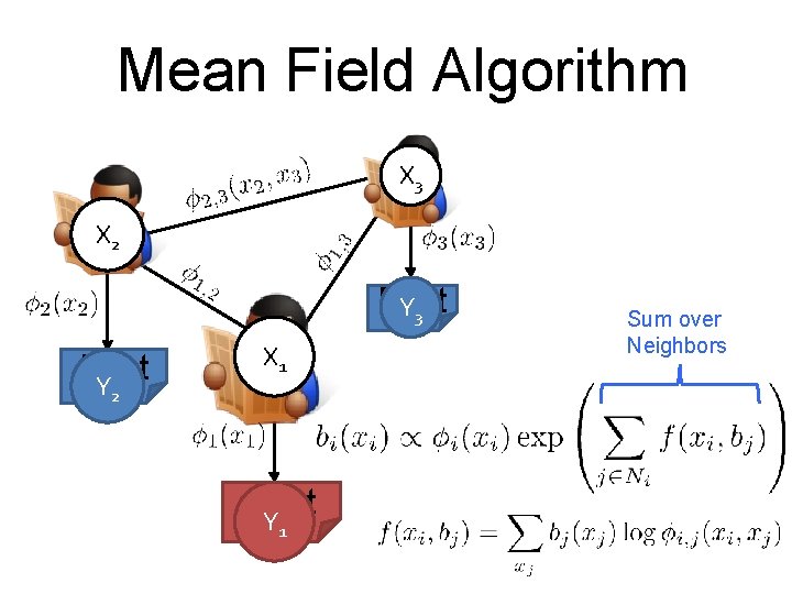 Mean Field Algorithm X 3 X 2 Post Y 3 Post Y X 1 Mean Field Algorithm X 3 X 2 Post Y 3 Post Y X 1