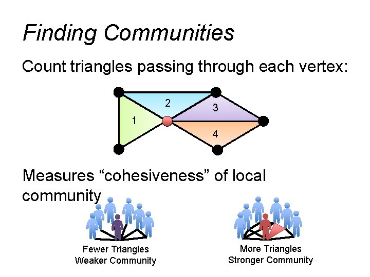 Finding Communities Count triangles passing through each vertex: 2 3 1 4 Measures “cohesiveness” Finding Communities Count triangles passing through each vertex: 2 3 1 4 Measures “cohesiveness”