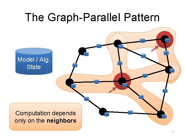 The Graph-Parallel Pattern Model / Alg. State Computation depends only on the neighbors 9 The Graph-Parallel Pattern Model / Alg. State Computation depends only on the neighbors 9