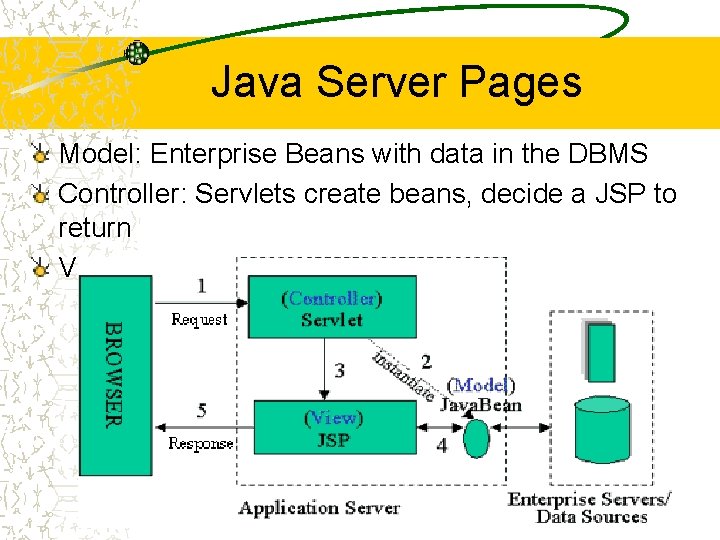 Java Server Pages Model: Enterprise Beans with data in the DBMS Controller: Servlets create