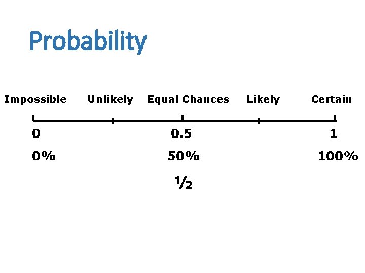 Probability Impossible Unlikely Equal Chances 0 0. 5 0% 50% ½ Likely Certain 1