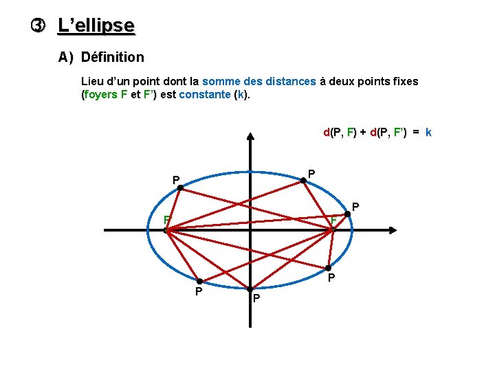  L’ellipse A) Définition Lieu d’un point dont la somme des distances à deux