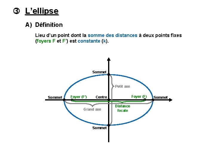  L’ellipse A) Définition Lieu d’un point dont la somme des distances à deux