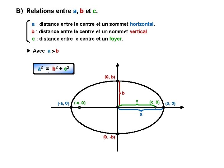 B) Relations entre a, b et c. a : distance entre le centre et