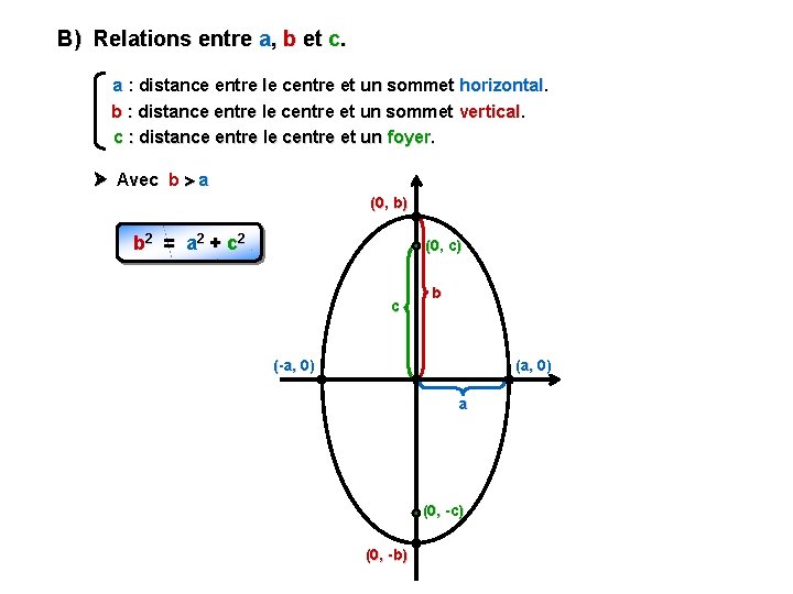 B) Relations entre a, b et c. a : distance entre le centre et
