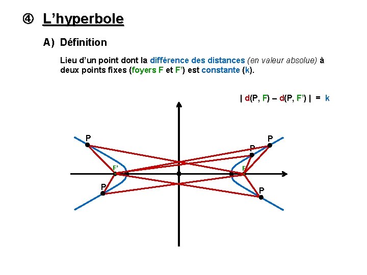  L’hyperbole A) Définition Lieu d’un point dont la différence des distances (en valeur
