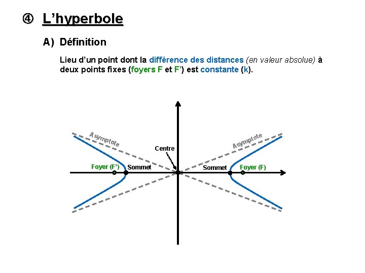  L’hyperbole A) Définition Lieu d’un point dont la différence des distances (en valeur