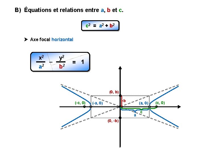 B) Équations et relations entre a, b et c. c 2 = a 2