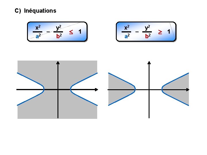 C) Inéquations x 2 – 2 a y 2 b 2 1 