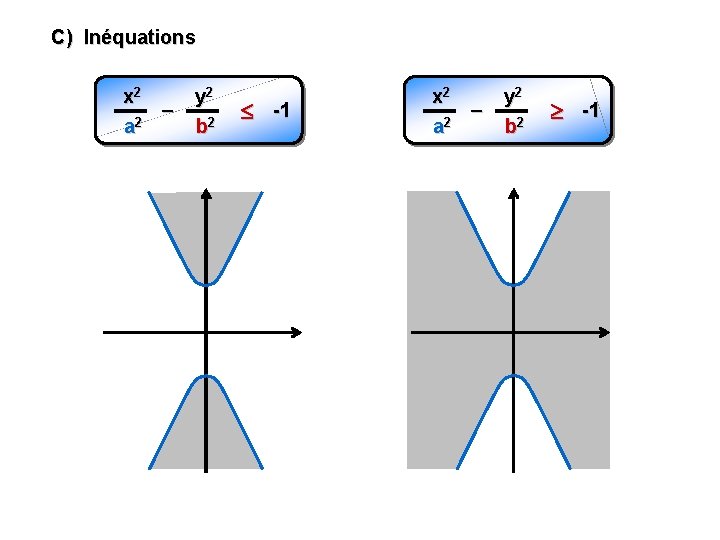 C) Inéquations x 2 – 2 a y 2 b 2 -1 