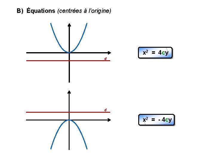 B) Équations (centrées à l’origine) x 2 = 4 cy d d x 2
