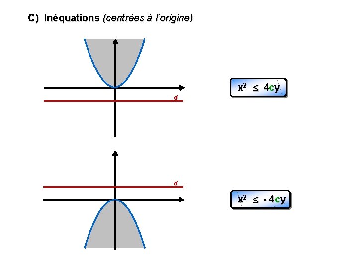 C) Inéquations (centrées à l’origine) x 2 4 cy d d x 2 -