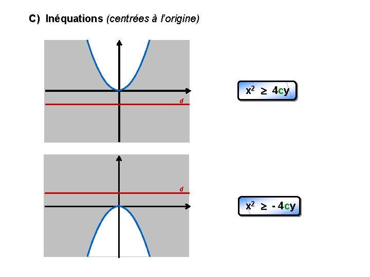 C) Inéquations (centrées à l’origine) x 2 4 cy d d x 2 -