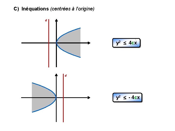 C) Inéquations (centrées à l’origine) d y 2 4 cx d y 2 -