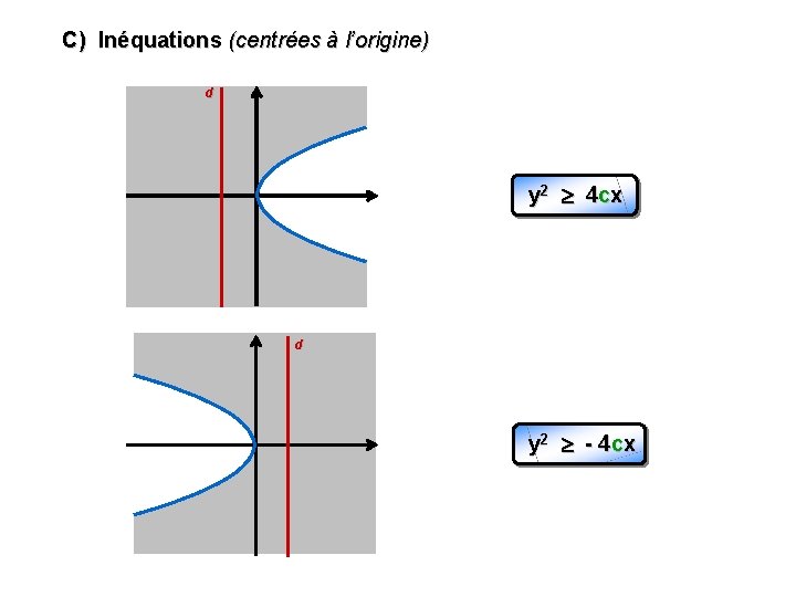 C) Inéquations (centrées à l’origine) d y 2 4 cx d y 2 -