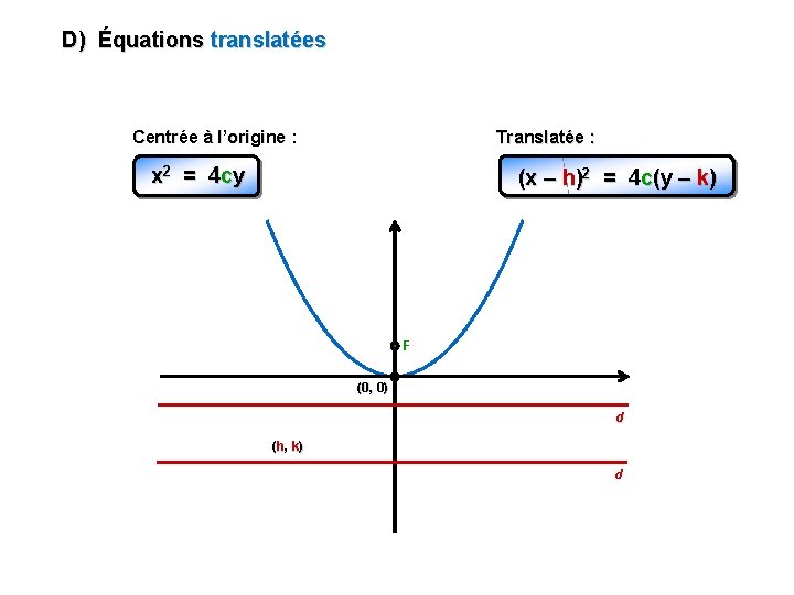 D) Équations translatées Centrée à l’origine : Translatée : x 2 = 4 cy