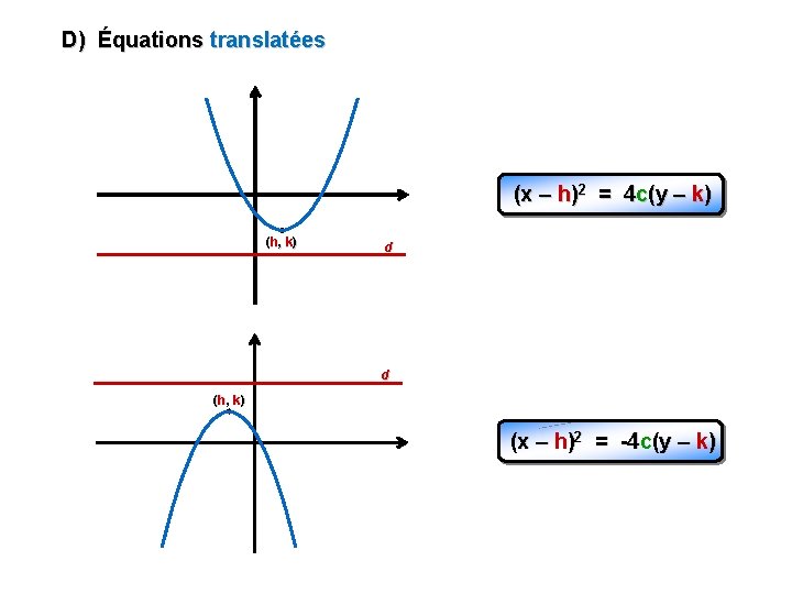 D) Équations translatées (x – h)2 = 4 c(y – k) (h, k) d