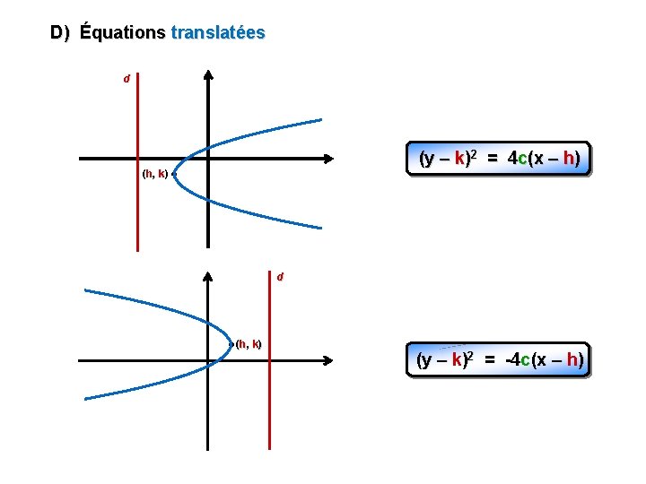 D) Équations translatées d (y – k)2 = 4 c(x – h) (h, k)