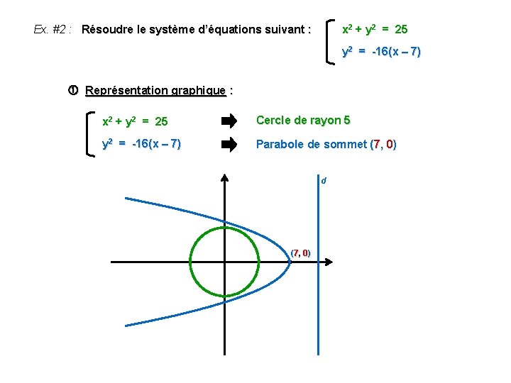 Ex. #2 : Résoudre le système d’équations suivant : x 2 + y 2