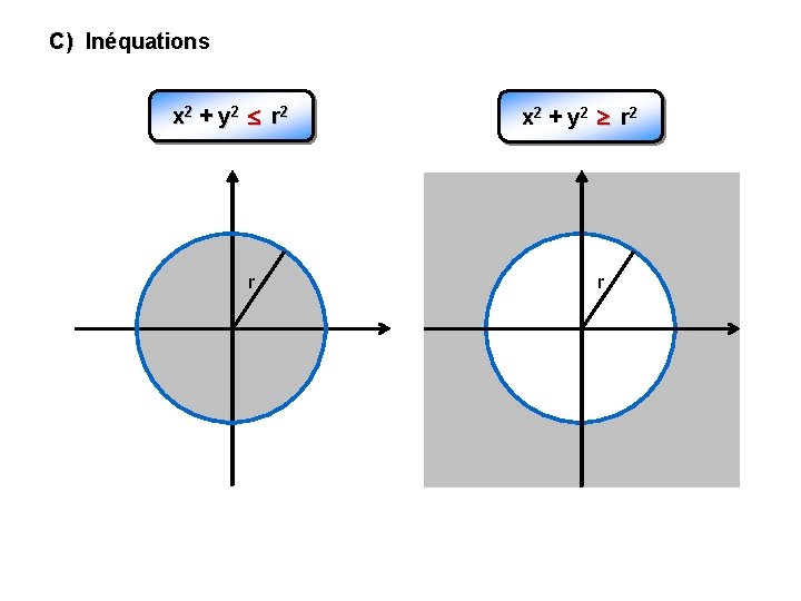 C) Inéquations x 2 + y 2 r 2 r 