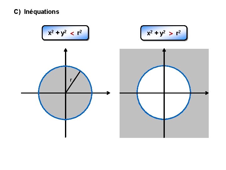C) Inéquations x 2 + y 2 r 2 r 