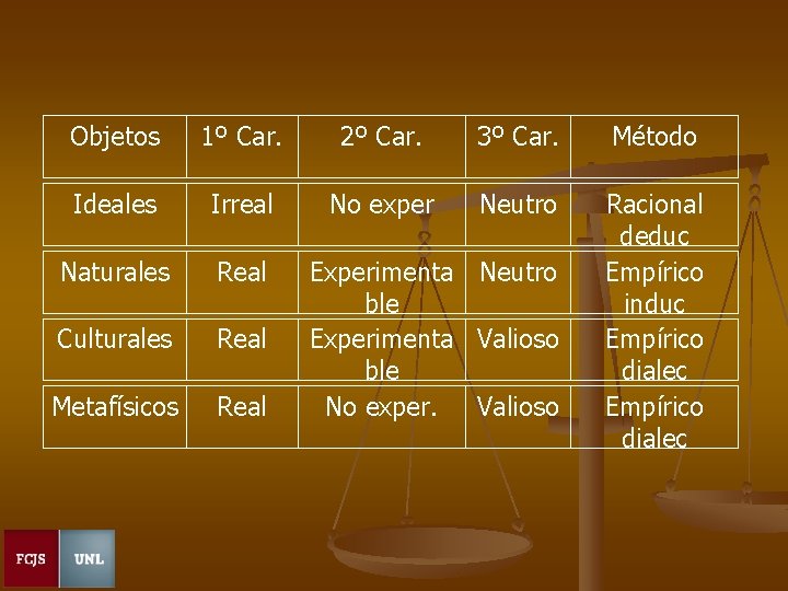 Objetos 1º Car. 2º Car. 3º Car. Método Ideales Irreal No exper Neutro Naturales