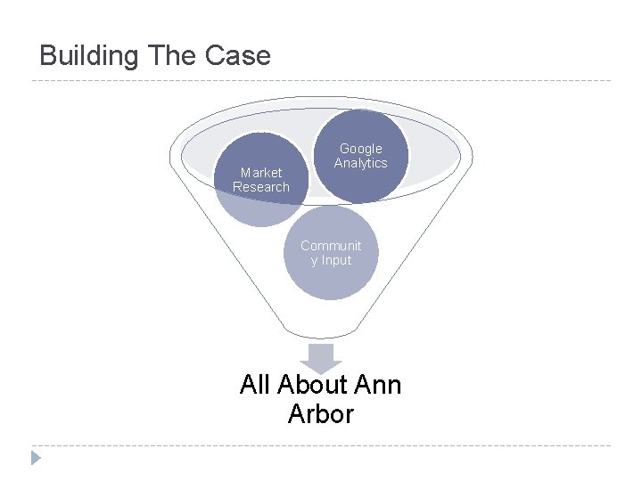 Building The Case Market Research Google Analytics Communit y Input All About Ann Arbor