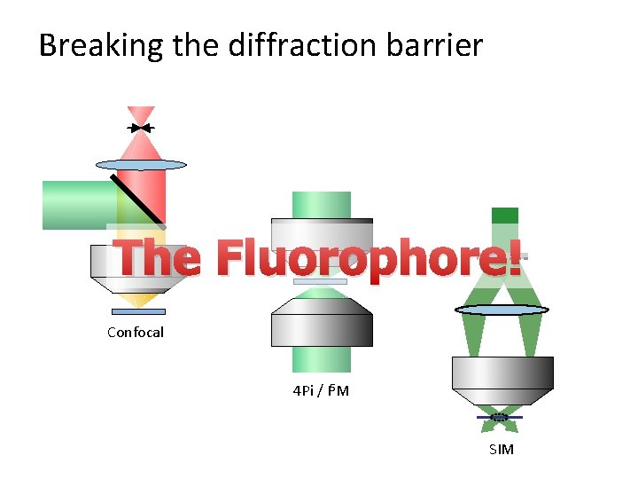 Breaking the diffraction barrier The Fluorophore! Confocal 4 Pi / I 5 M SIM
