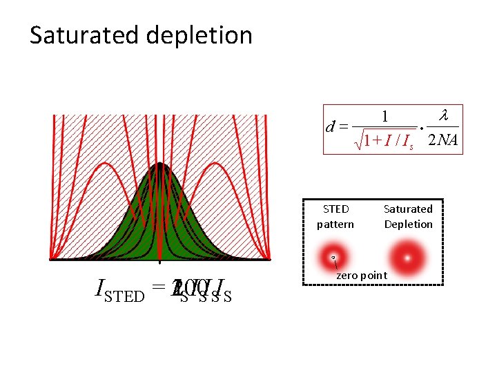 Saturated depletion l 1 · d= 1 + I / I s 2 NA